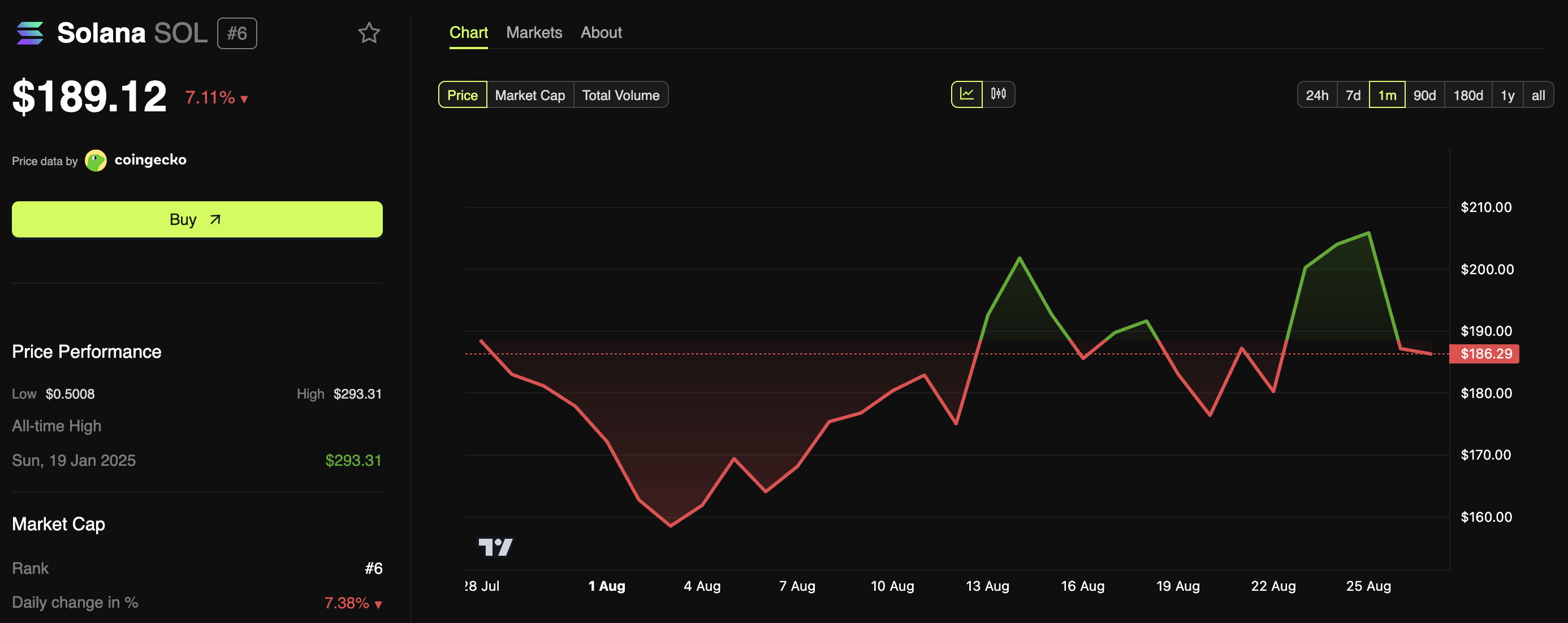 Institutional Money Flows Into Solana as Pantera Leads .25 Billion SOL Treasury Deal